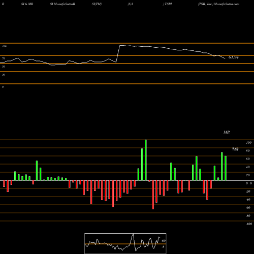 RSI & MRSI charts TSR, Inc. TSRI share USA Stock Exchange 