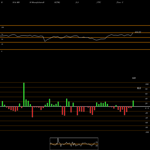 RSI & MRSI charts Toro Company (The) TTC share USA Stock Exchange 