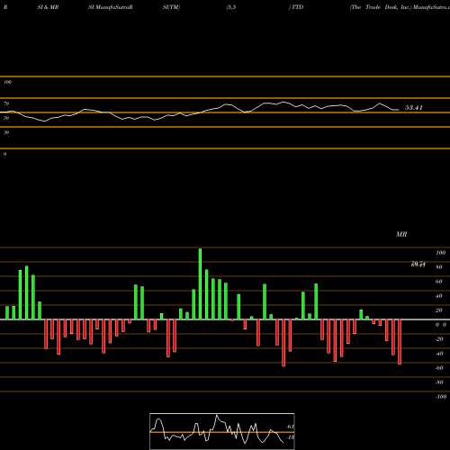 RSI & MRSI charts The Trade Desk, Inc. TTD share USA Stock Exchange 