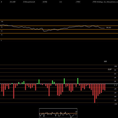 RSI & MRSI charts TTEC Holdings, Inc. TTEC share USA Stock Exchange 