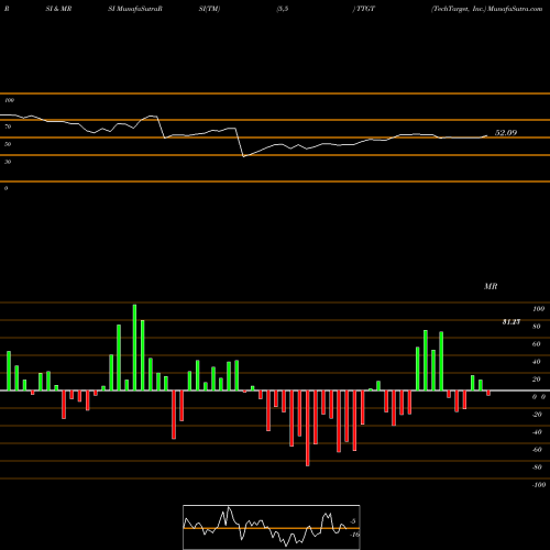 RSI & MRSI charts TechTarget, Inc. TTGT share USA Stock Exchange 