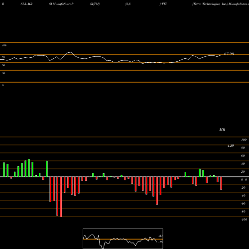 RSI & MRSI charts Tetra Technologies, Inc. TTI share USA Stock Exchange 