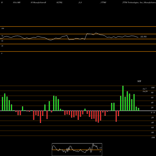 RSI & MRSI charts TTM Technologies, Inc. TTMI share USA Stock Exchange 