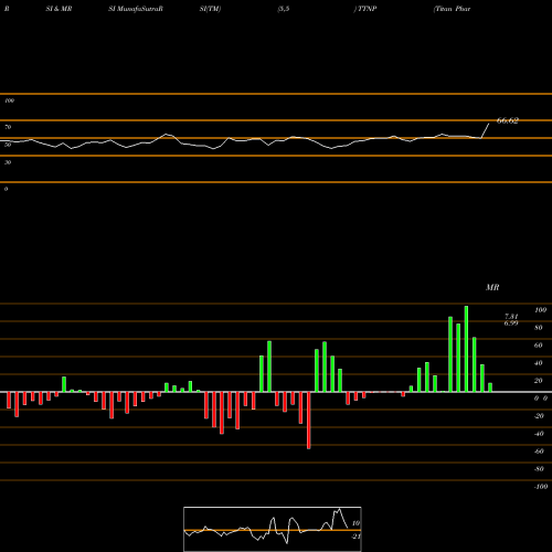 RSI & MRSI charts Titan Pharmaceuticals, Inc. TTNP share USA Stock Exchange 