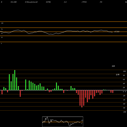 RSI & MRSI charts T2 Biosystems, Inc. TTOO share USA Stock Exchange 