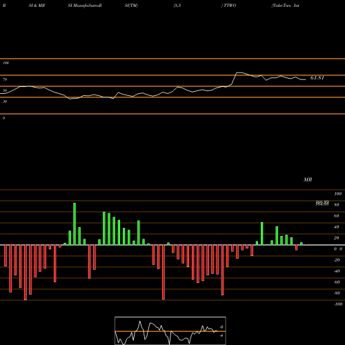 RSI & MRSI charts Take-Two Interactive Software, Inc. TTWO share USA Stock Exchange 