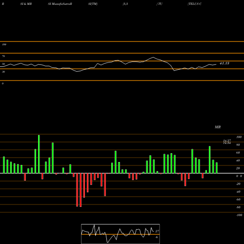 RSI & MRSI charts TELUS Corporation TU share USA Stock Exchange 