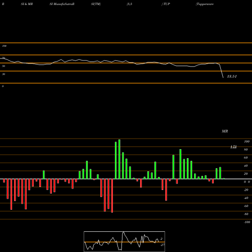 RSI & MRSI charts Tupperware Brands Corporation TUP share USA Stock Exchange 