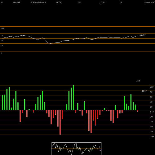 RSI & MRSI charts IShares MSCI Turkey ETF TUR share USA Stock Exchange 