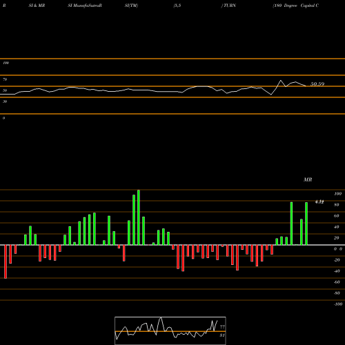 RSI & MRSI charts 180 Degree Capital Corp. TURN share USA Stock Exchange 