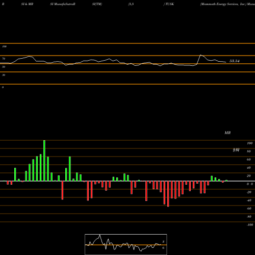 RSI & MRSI charts Mammoth Energy Services, Inc. TUSK share USA Stock Exchange 