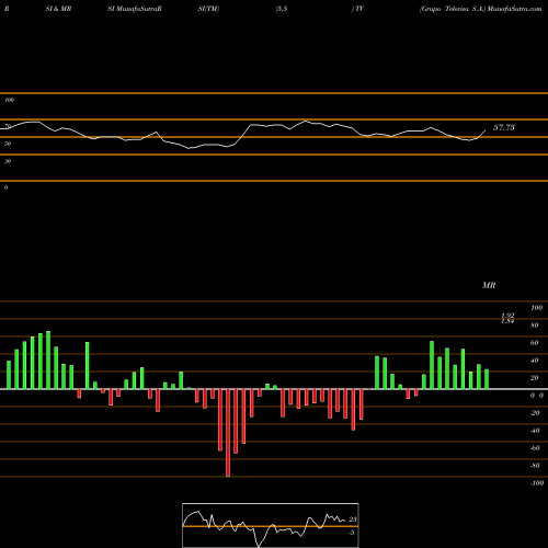RSI & MRSI charts Grupo Televisa S.A. TV share USA Stock Exchange 