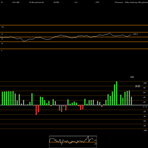 RSI & MRSI charts Tennessee Valley Authority TVC share USA Stock Exchange 