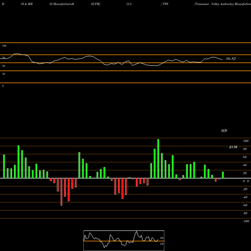 RSI & MRSI charts Tennessee Valley Authority TVE share USA Stock Exchange 