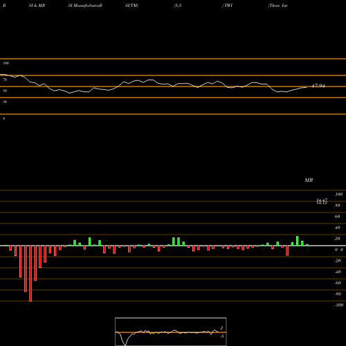 RSI & MRSI charts Titan International, Inc. TWI share USA Stock Exchange 