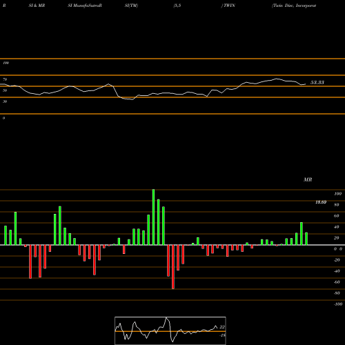 RSI & MRSI charts Twin Disc, Incorporated TWIN share USA Stock Exchange 