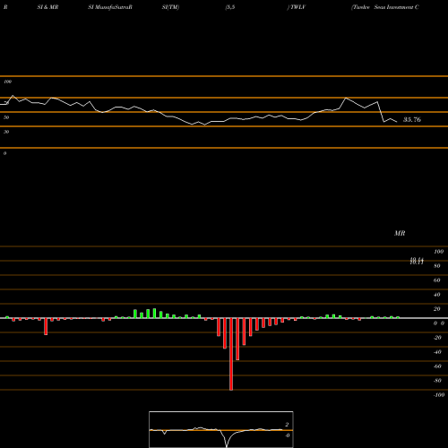 RSI & MRSI charts Twelve Seas Investment Company TWLV share USA Stock Exchange 