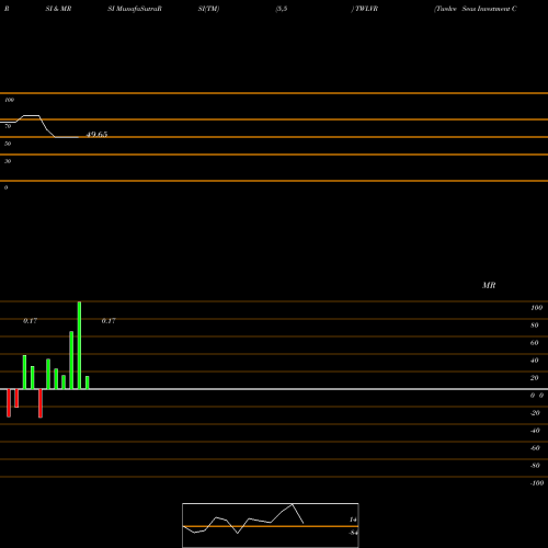 RSI & MRSI charts Twelve Seas Investment Company TWLVR share USA Stock Exchange 