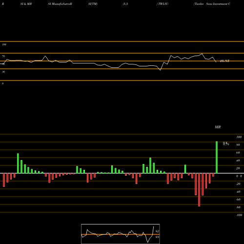 RSI & MRSI charts Twelve Seas Investment Company TWLVU share USA Stock Exchange 