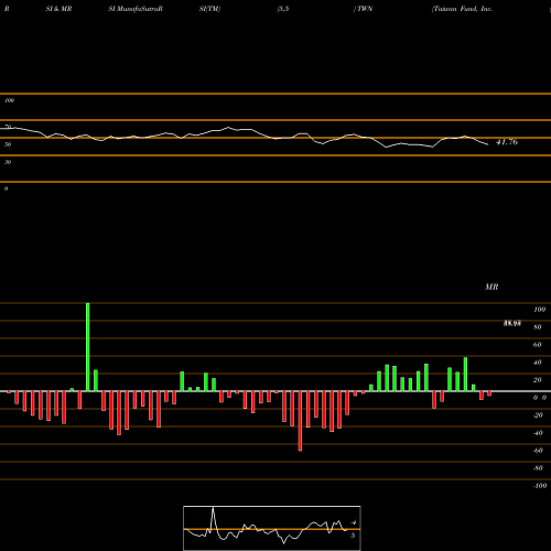 RSI & MRSI charts Taiwan Fund, Inc. (The) TWN share USA Stock Exchange 