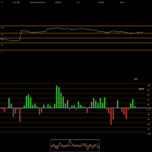 RSI & MRSI charts Hostess Brands, Inc. TWNK share USA Stock Exchange 