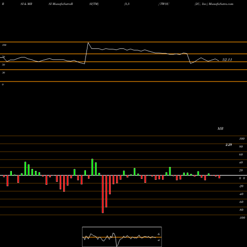 RSI & MRSI charts 2U, Inc. TWOU share USA Stock Exchange 