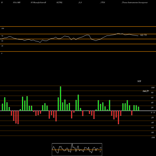 RSI & MRSI charts Texas Instruments Incorporated TXN share USA Stock Exchange 