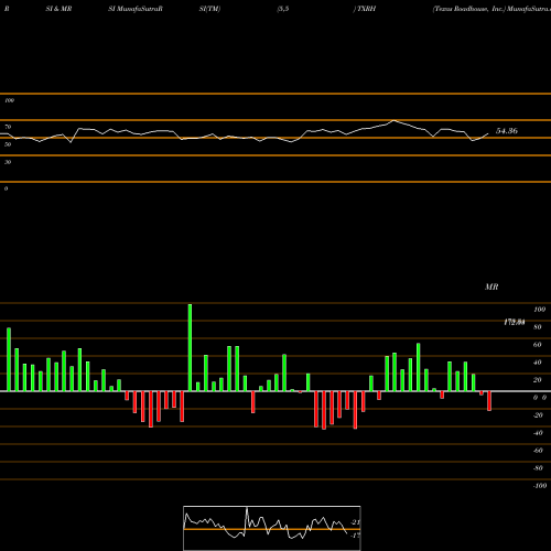 RSI & MRSI charts Texas Roadhouse, Inc. TXRH share USA Stock Exchange 