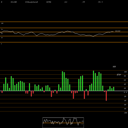 RSI & MRSI charts Tri Continental Corporation TY share USA Stock Exchange 