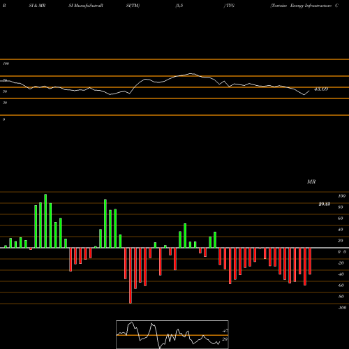 RSI & MRSI charts Tortoise Energy Infrastructure Corporation TYG share USA Stock Exchange 