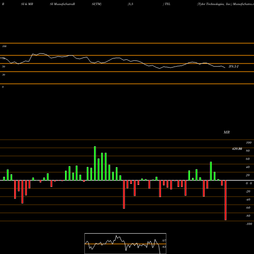 RSI & MRSI charts Tyler Technologies, Inc. TYL share USA Stock Exchange 