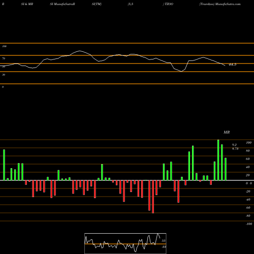 RSI & MRSI charts Travelzoo TZOO share USA Stock Exchange 