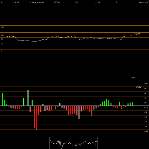 RSI & MRSI charts IShares MSCI UAE ETF UAE share USA Stock Exchange 