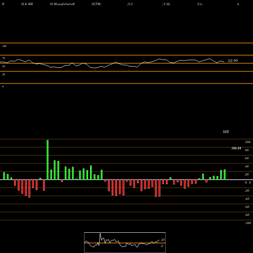RSI & MRSI charts United Continental Holdings, Inc. UAL share USA Stock Exchange 