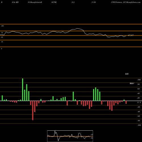 RSI & MRSI charts CVR Partners, LP UAN share USA Stock Exchange 