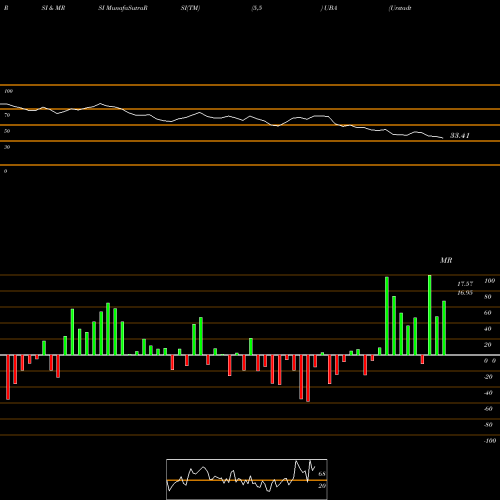 RSI & MRSI charts Urstadt Biddle Properties Inc. UBA share USA Stock Exchange 