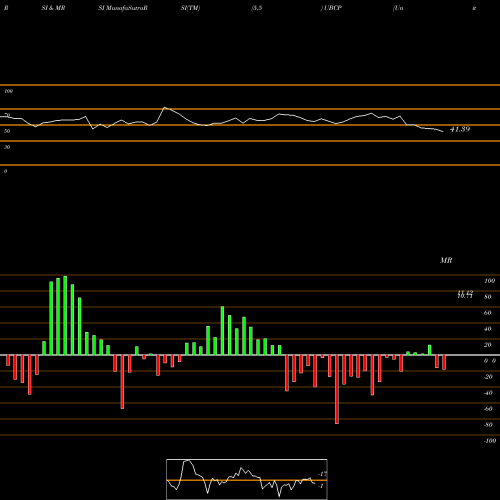 RSI & MRSI charts United Bancorp, Inc. UBCP share USA Stock Exchange 