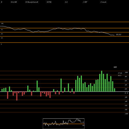 RSI & MRSI charts Urstadt Biddle Properties Inc. UBP share USA Stock Exchange 