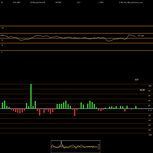 RSI & MRSI charts UBS AG UBS share USA Stock Exchange 