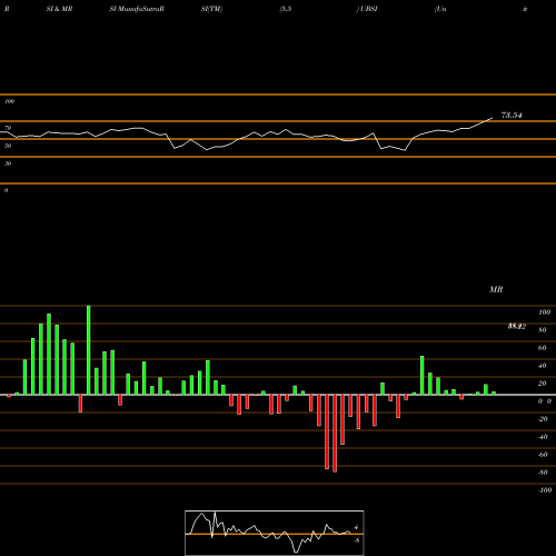 RSI & MRSI charts United Bankshares, Inc. UBSI share USA Stock Exchange 