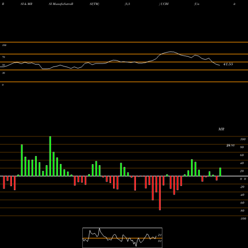 RSI & MRSI charts United Community Banks, Inc. UCBI share USA Stock Exchange 