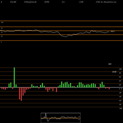 RSI & MRSI charts UDR, Inc. UDR share USA Stock Exchange 
