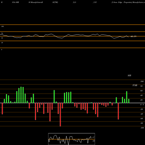 RSI & MRSI charts Urban Edge Properties UE share USA Stock Exchange 