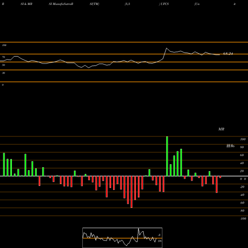 RSI & MRSI charts United Fire Group, Inc UFCS share USA Stock Exchange 