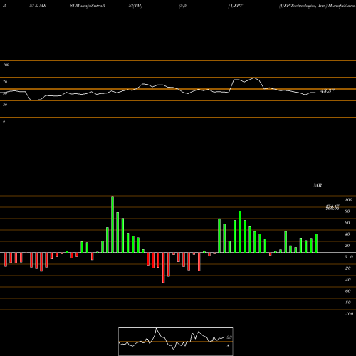 RSI & MRSI charts UFP Technologies, Inc. UFPT share USA Stock Exchange 