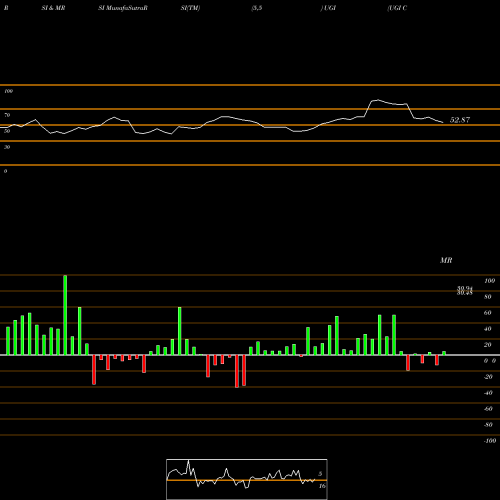 RSI & MRSI charts UGI Corporation UGI share USA Stock Exchange 