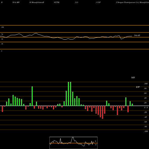 RSI & MRSI charts Ultrapar Participacoes S.A. UGP share USA Stock Exchange 