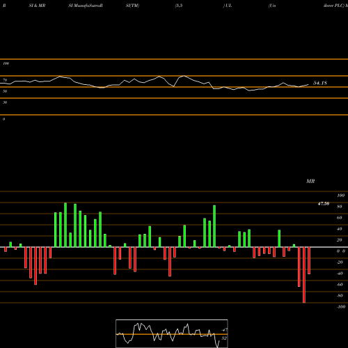 RSI & MRSI charts Unilever PLC UL share USA Stock Exchange 