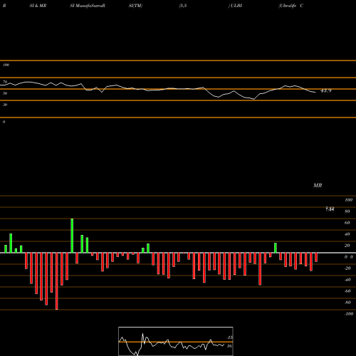 RSI & MRSI charts Ultralife Corporation ULBI share USA Stock Exchange 