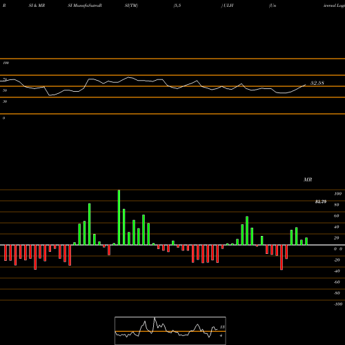 RSI & MRSI charts Universal Logistics Holdings, Inc. ULH share USA Stock Exchange 